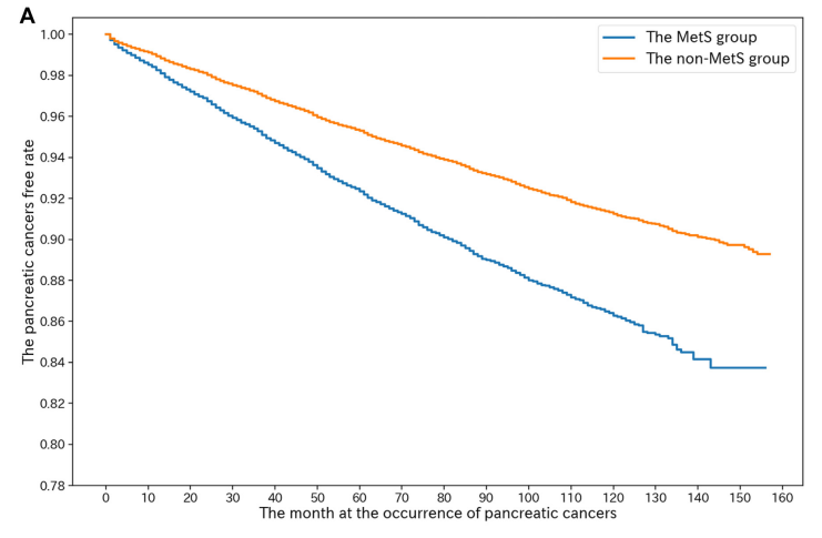 柳葉刀子刊：別拿“三高”不當(dāng)病，或大增胰腺癌風(fēng)險