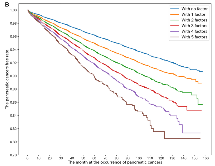 柳葉刀子刊：別拿“三高”不當(dāng)病，或大增胰腺癌風(fēng)險